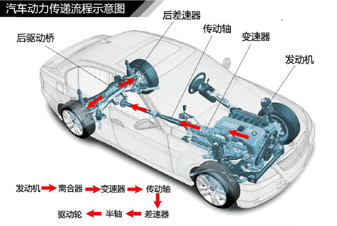 汽车离合器刹车油门工作原理_刹车油门离合器作用_刹车离合油门的构造原理