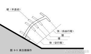 刹车油门离合器作用_刹车油门离合器怎么配合使用_汽车离合器刹车油门工作原理