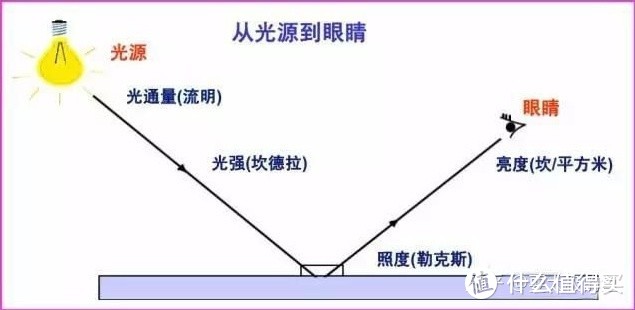 如何选择灯具？如何选购灯具呢？