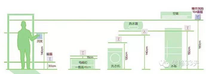 确定开关、插座的数量和位置首先要考虑三个方面