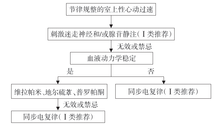 阵发性室性心动过_阵发性室上性心动过速的治疗_阵发性房性心动